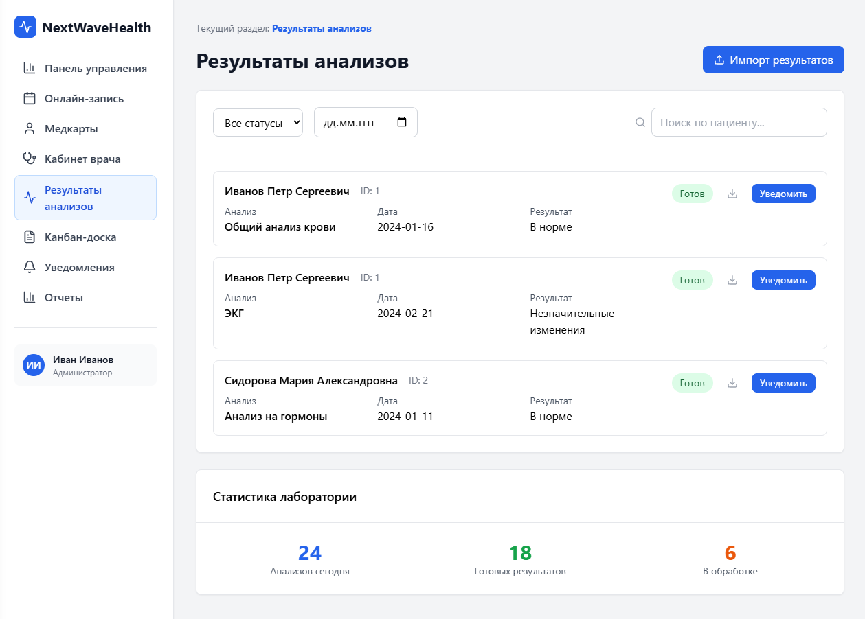 Результаты анализов